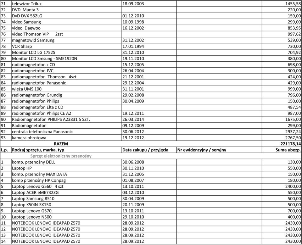 04.2004 300,00 83 radiomagnetofon Thomson 4szt 21.12.2001 424,00 84 radiomagnetofon Panasonic 29.12.2004 429,00 85 wieża UMS 100 31.11.2001 999,00 86 radiomagnetofon Grundig 29.02.