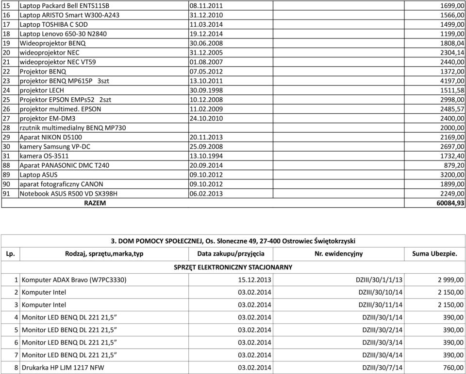 2011 4197,00 24 projektor LECH 30.09.1998 1511,58 25 Projektor EPSON EMPs52 2szt 10.12.2008 2998,00 26 projektor multimed. EPSON 11.02.2009 2485,57 27 projektor EM-DM3 24.10.2010 2400,00 28 rzutnik multimedialny BENQ MP730 2000,00 29 Aparat NIKON D5100 20.