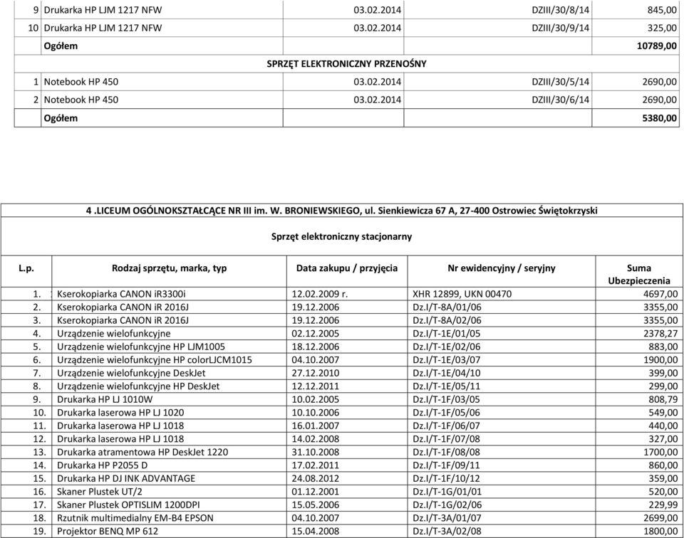 zęt elektroniczny stacjonarny L.p. Rodzaj sprzętu, marka, typ Data zakupu / przyjęcia Nr ewidencyjny / seryjny Suma Ubezpieczenia 1. 1 Kserokopiarka CANON ir3300i 12.02.2009 r.