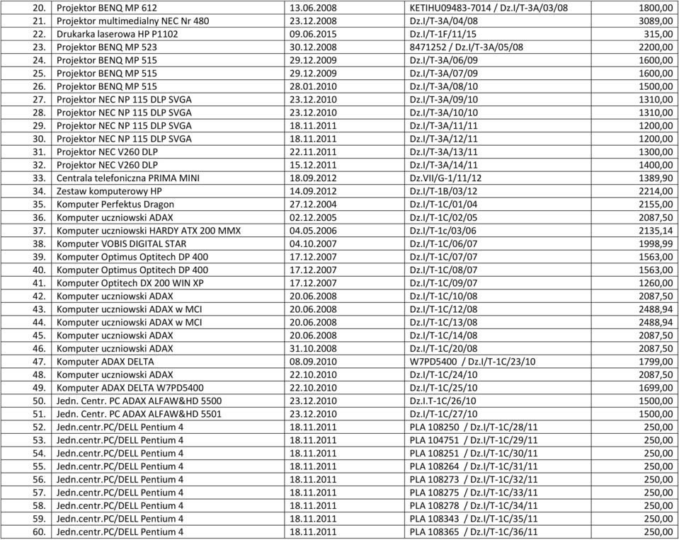 Projektor BENQ MP 515 28.01.2010 Dz.I/T-3A/08/10 1500,00 27. Projektor NEC NP 115 DLP SVGA 23.12.2010 Dz.I/T-3A/09/10 1310,00 28. Projektor NEC NP 115 DLP SVGA 23.12.2010 Dz.I/T-3A/10/10 1310,00 29.