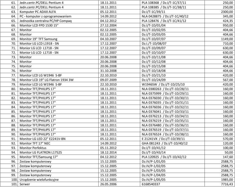 Monitor LCD FPD 1530 15" 27.12.2004 Dz.I/T-1D/01/04 950,00 67. Monitor 02.12.2005 Dz.I/T-1D/02/05 404,66 68. Monitor 02.12.2005 Dz.I/T-1D/03/05 404,66 69. Monitor 19" TFT Samsung 04.10.2007 Dz.