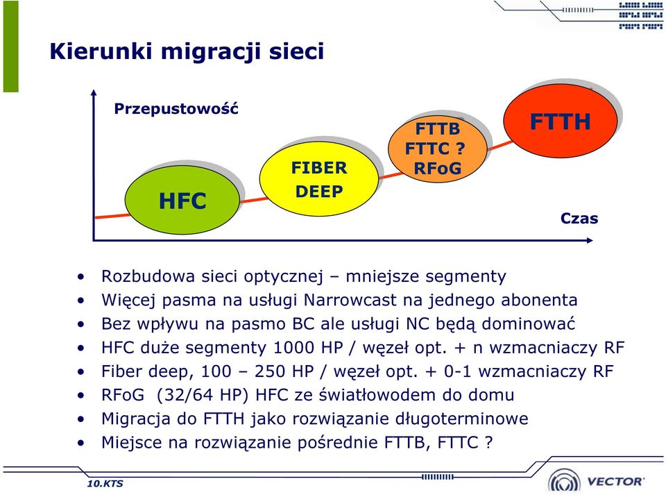 wpływu na pasmo BC ale usługi NC będą dominować HFC duże segmenty 1000 HP / węzeł opt.