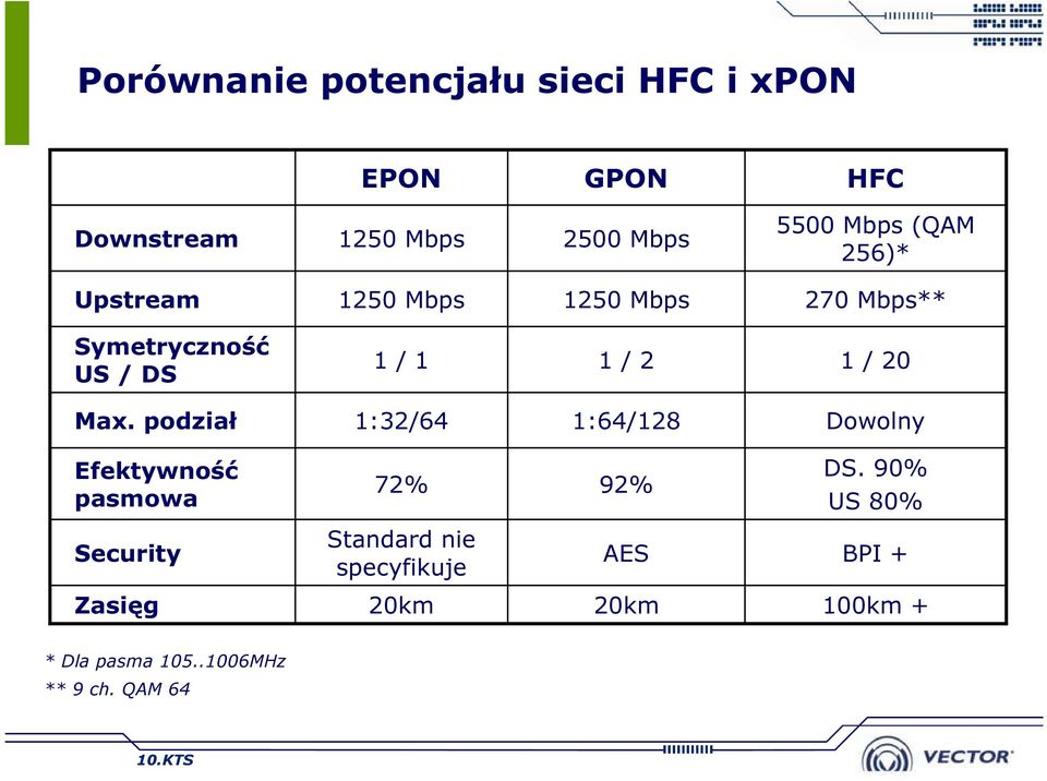 Max. podział 1:32/64 1:64/128 Dowolny Efektywność pasmowa 72% 92% DS.