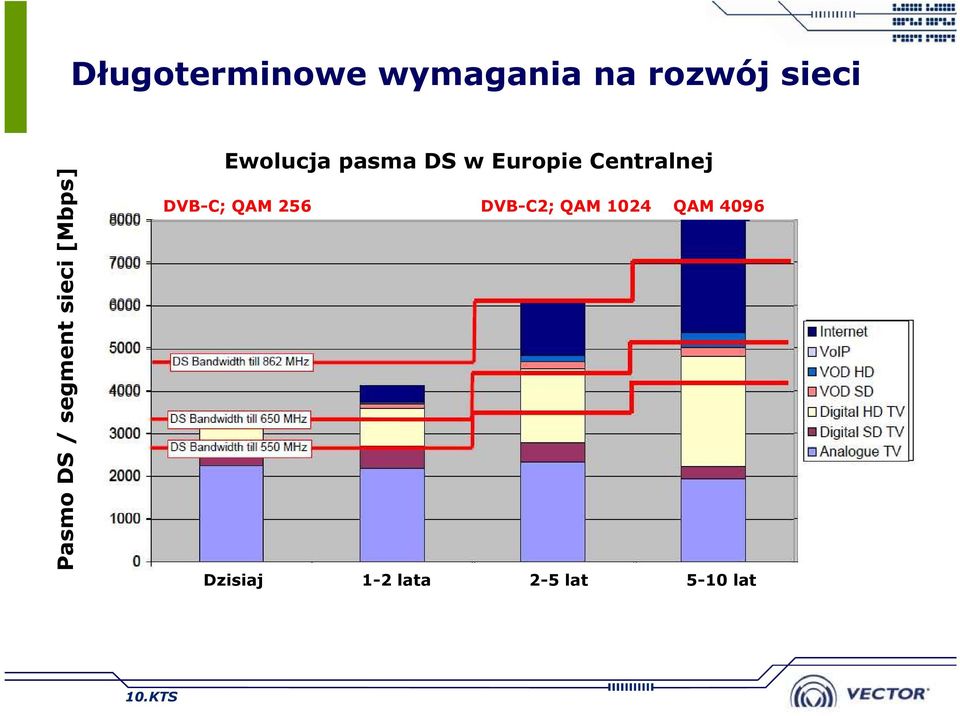 Europie Centralnej DVB-C; QAM 256 DVB-C2; QAM