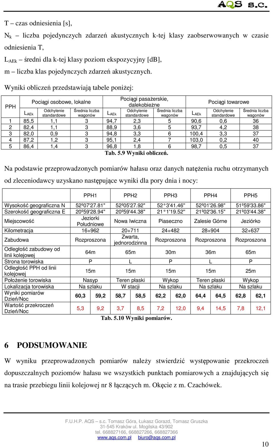 Wyniki obliczeń przedstawiają tabele poniżej: PPH L AEk Pociągi osobowe, lokalne Odchylenie standardowe Średnia liczba wagonów L AEk Pociągi pasażerskie, dalekobieżne Odchylenie standardowe Średnia