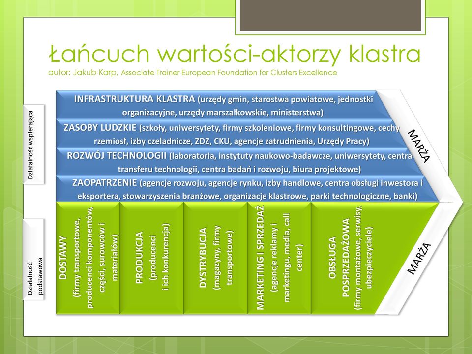 autor: Jakub Karp, Associate Trainer European Foundation for Clusters Excellence INFRASTRUKTURA KLASTRA (urzędy gmin, starostwa powiatowe, jednostki organizacyjne, urzędy marszałkowskie,