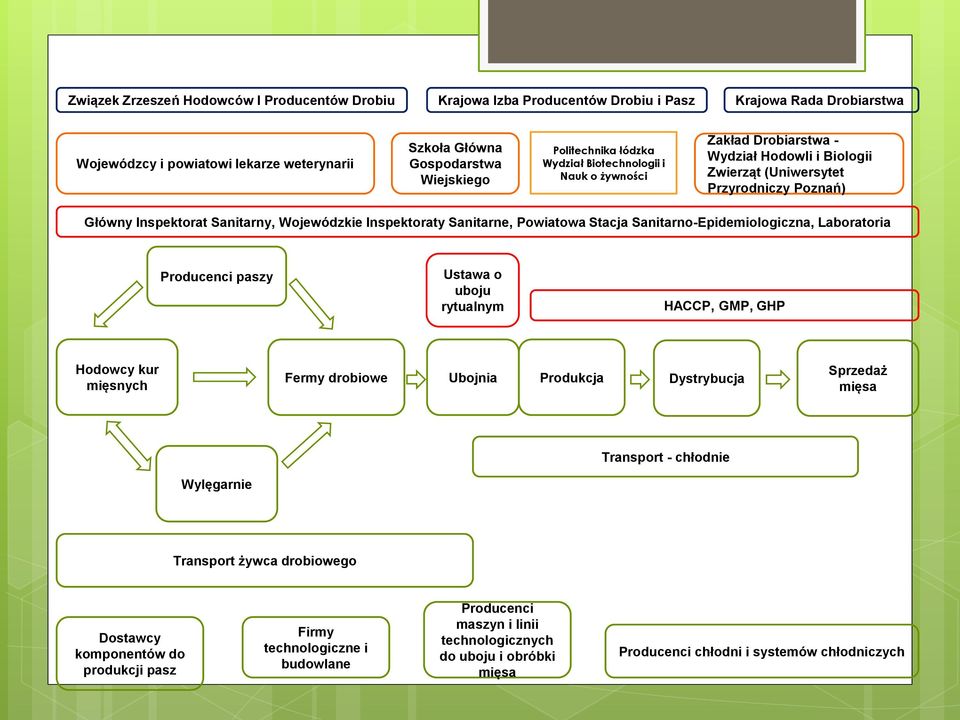 Inspektoraty Sanitarne, Powiatowa Stacja Sanitarno-Epidemiologiczna, Laboratoria Producenci paszy Ustawa o uboju rytualnym HACCP, GMP, GHP Hodowcy kur mięsnych Fermy drobiowe Ubojnia Produkcja