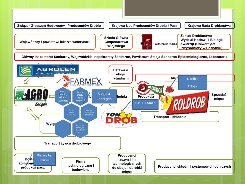 Inspektoraty T Sanitarne, Powiatowa Stacja Sanitarno-Epidemiologiczna, Laboratoria o n Producenci paszy Ustawa o - uboju Drytualnym HACCP, GMP, GHP r ó b Fermy drobiowe Ubojnia Produkcja Dystrybucja