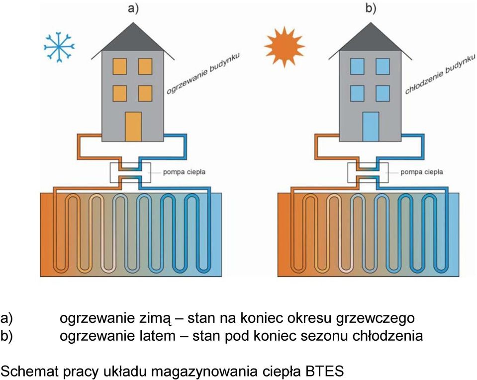 stan pod koniec sezonu chłodzenia