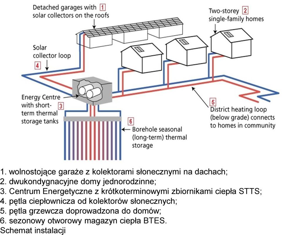 Centrum Energetyczne z krótkoterminowymi zbiornikami ciepła STTS; 4.