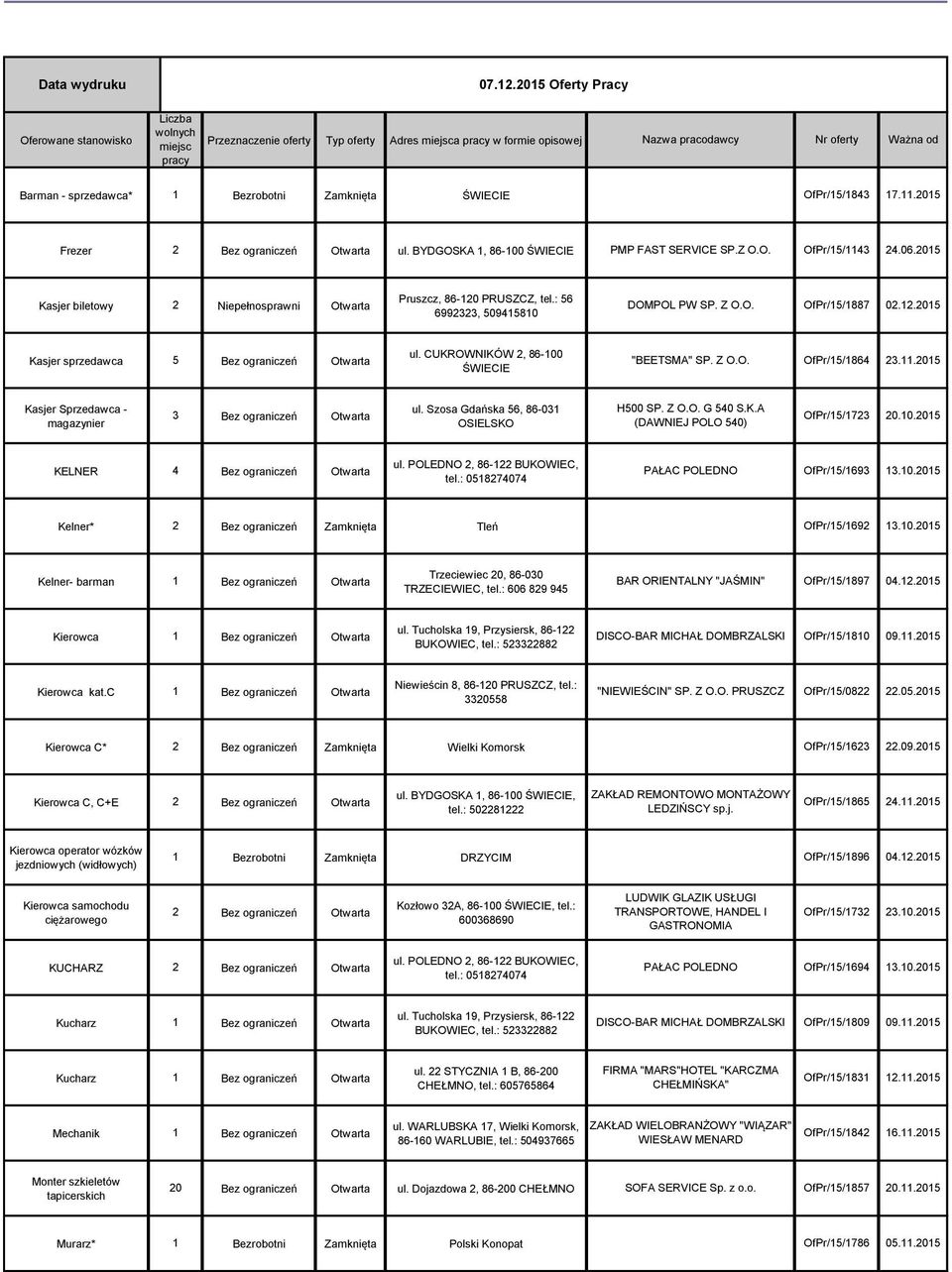 Bezrobotni Zamknięta ŚWIECIE OfPr/15/1843 17.11.2015 Frezer 2 Bez ograniczeń Otwarta ul. BYDGOSKA 1, 86-100 ŚWIECIE PMP FAST SERVICE SP.Z O.O. OfPr/15/1143 24.06.2015 Pruszcz, 86-120 PRUSZCZ, tel.