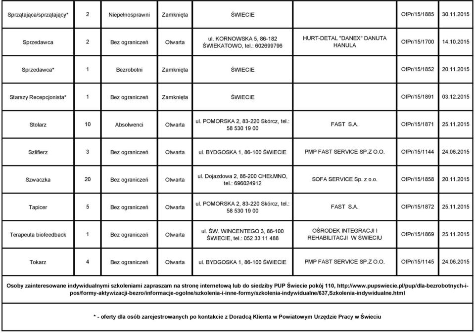 2015 Starszy Recepcjonista* 1 Bez ograniczeń Zamknięta ŚWIECIE OfPr/15/1891 03.12.2015 ul. POMORSKA 2, 83-220 Skórcz, tel.: Stolarz 10 Absolwenci Otwarta FAST S.A. OfPr/15/1871 58 530 19 00 25.11.