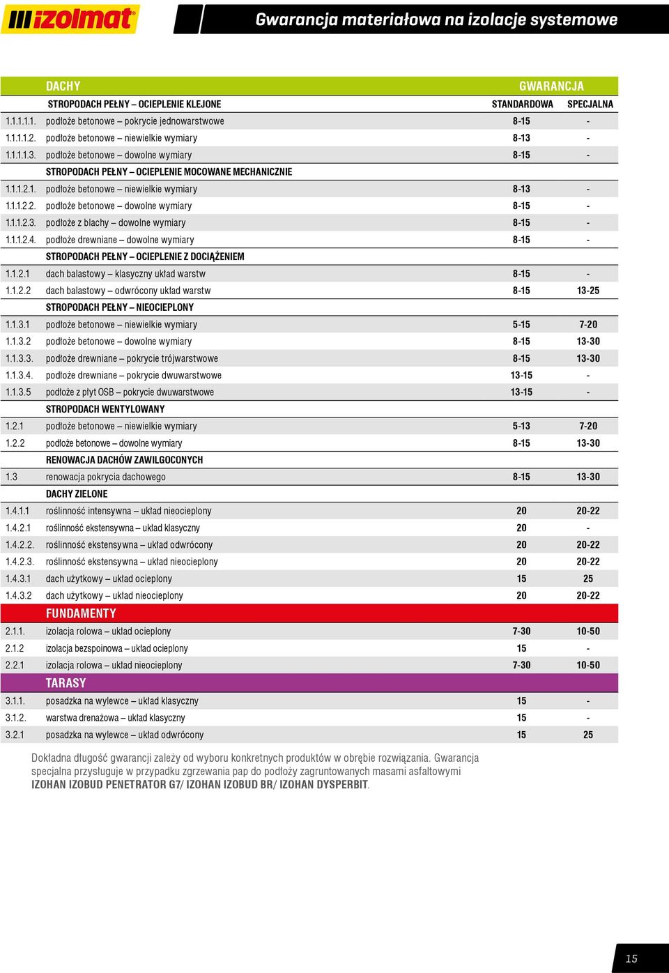 1.1.2.2. podłoże betonowe dowolne wymiary 8-1 - 1.1.1.2.3. podłoże z blachy dowolne wymiary 8-1 - 1.1.1.2.4. podłoże drewniane dowolne wymiary 8-1 - STROPODACH PEŁNY OCIEPLENIE Z DOCIĄŻENIEM 1.1.2.1 dach balastowy klasyczny układ warstw 8-1 - 1.