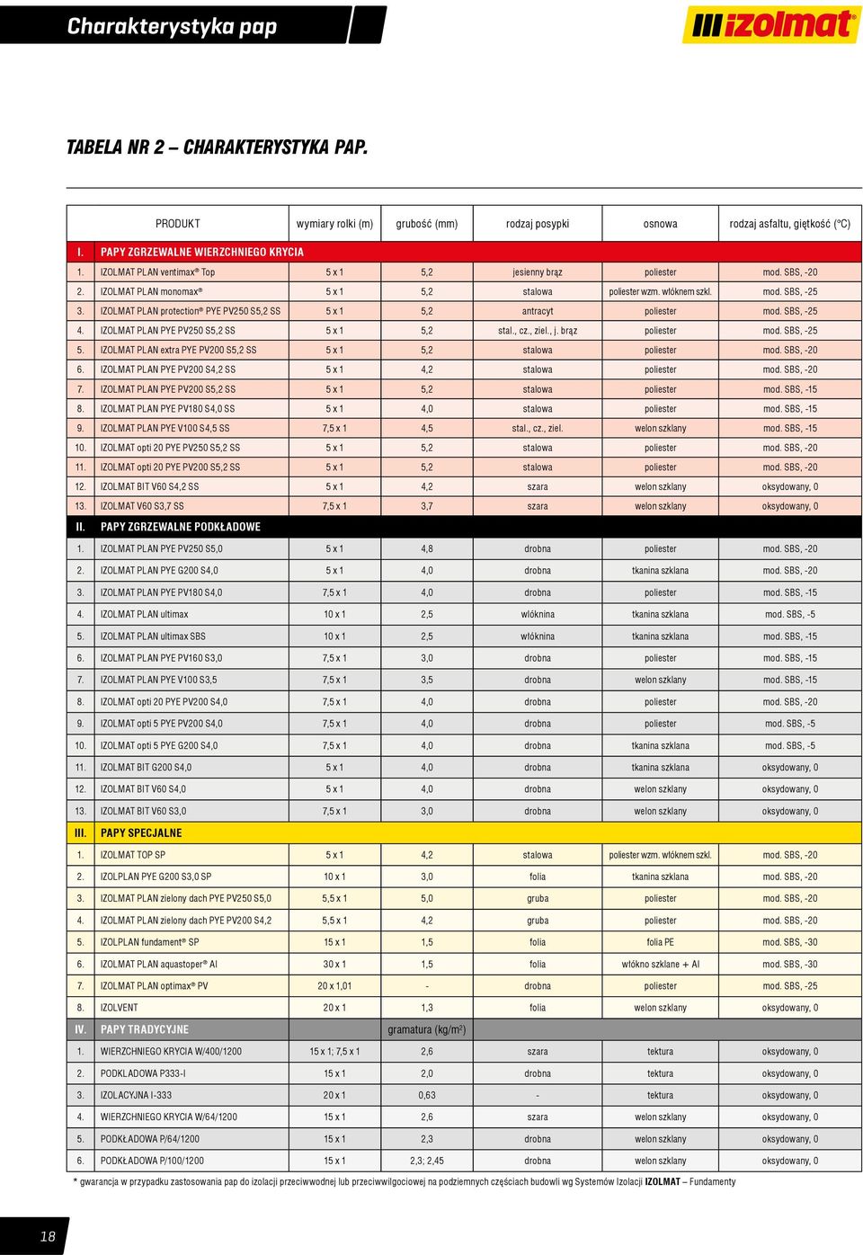 IZOLMAT PLAN protection PYE PV20 S,2 SS x 1,2 antracyt poliester mod. SBS, -2 4. IZOLMAT PLAN PYE PV20 S,2 SS x 1,2 stal., cz., ziel., j. brąz poliester mod. SBS, -2. IZOLMAT PLAN extra PYE PV200 S,2 SS x 1,2 stalowa poliester mod.