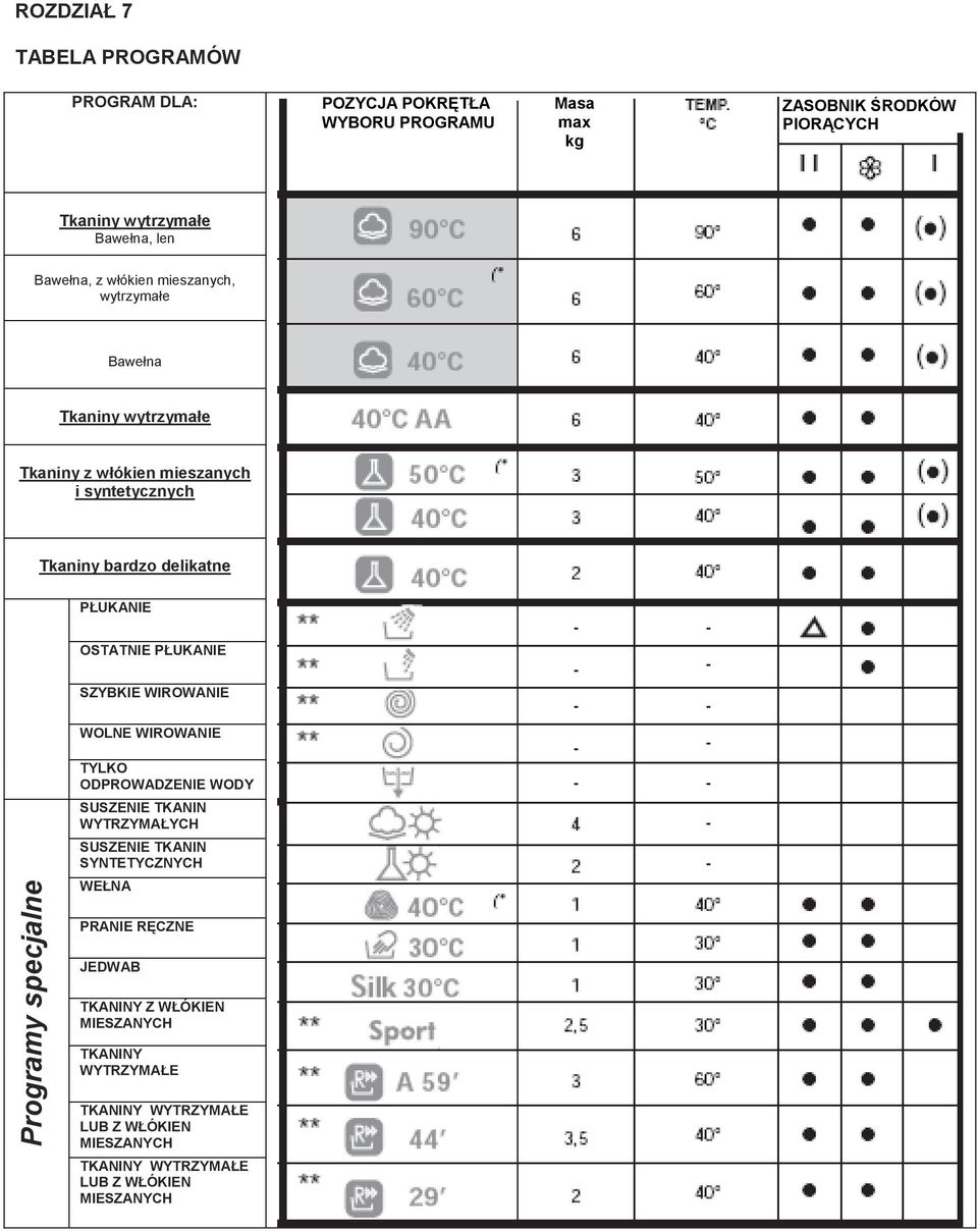 PŁUKANIE OSTATNIE PŁUKANIE SZYBKIE WIROWANIE WOLNE WIROWANIE TYLKO ODPROWADZENIE WODY SUSZENIE TKANIN WYTRZYMAŁYCH SUSZENIE TKANIN SYNTETYCZNYCH WEŁNA