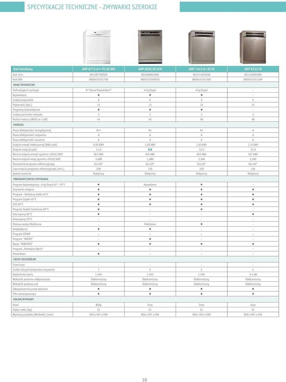 ] 13 13 13 12 Programy automatyczne - Liczba poziomów natrysku 3 3 3 3 Poziom hałasu [db(a) re 1 pw] 44 42 48 48 ENERGIA Klasa efektywności energetycznej A++ A+ A+ A Klasa efektywności zmywania A A A