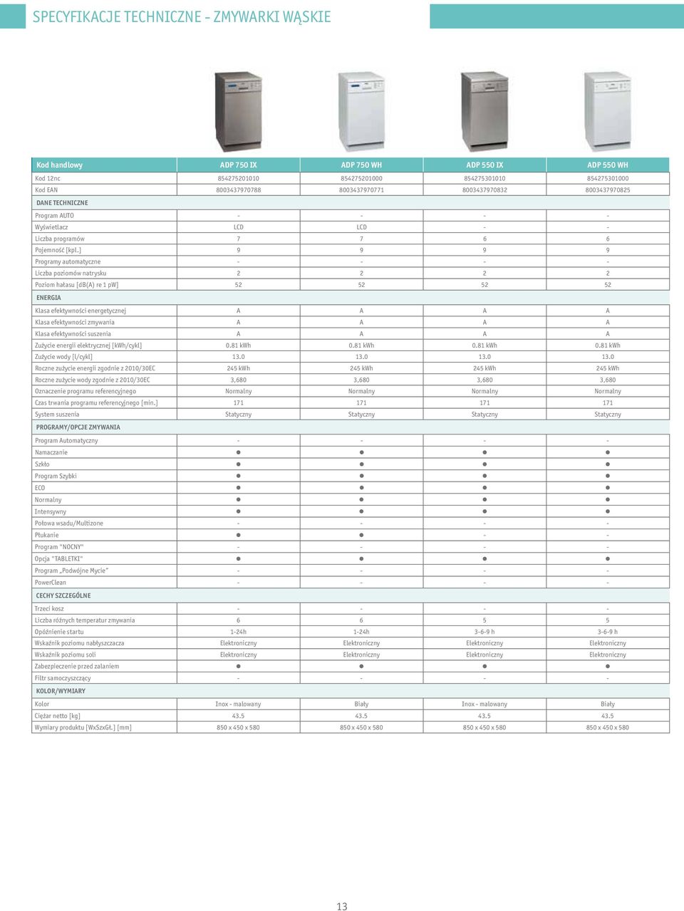 ] 9 9 9 9 Programy automatyczne - - - - Liczba poziomów natrysku 2 2 2 2 Poziom hałasu [db(a) re 1 pw] 52 52 52 52 ENERGIA Klasa efektywności energetycznej A A A A Klasa efektywności zmywania A A A A