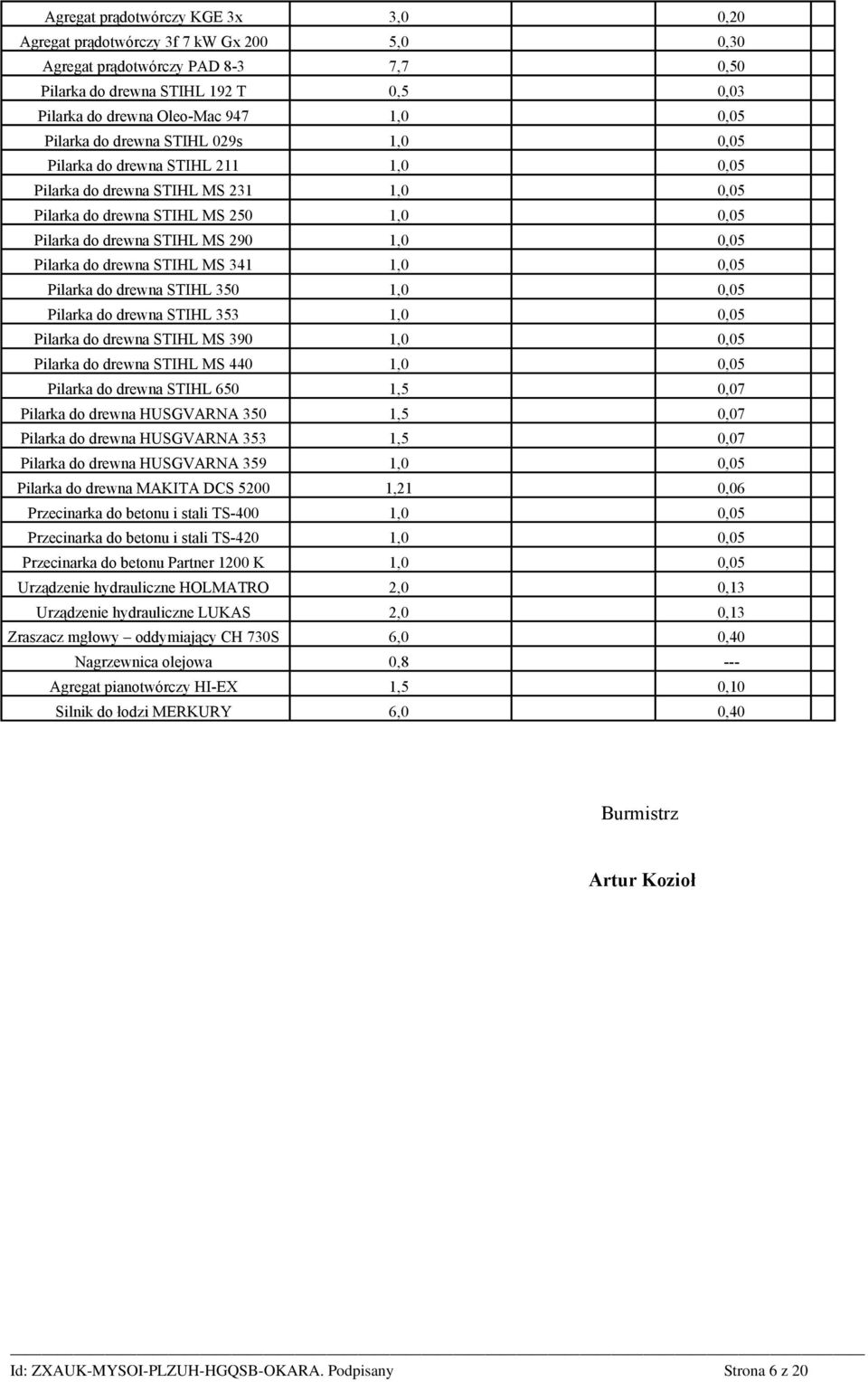 Pilarka do drewna STIHL MS 341 1,0 0,05 Pilarka do drewna STIHL 350 1,0 0,05 Pilarka do drewna STIHL 353 1,0 0,05 Pilarka do drewna STIHL MS 390 1,0 0,05 Pilarka do drewna STIHL MS 440 1,0 0,05