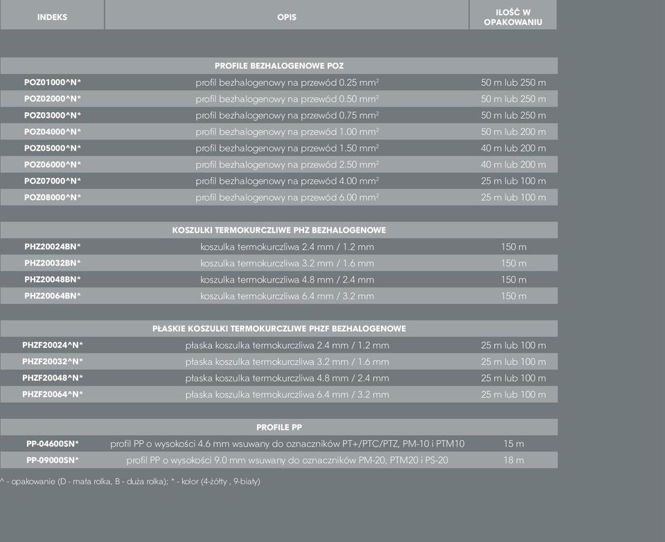 00 mm 2 50 m lub 200 m POZ05000^N* profil bezhalogenowy na przewód 1.50 mm 2 40 m lub 200 m POZ06000^N* profil bezhalogenowy na przewód 2.