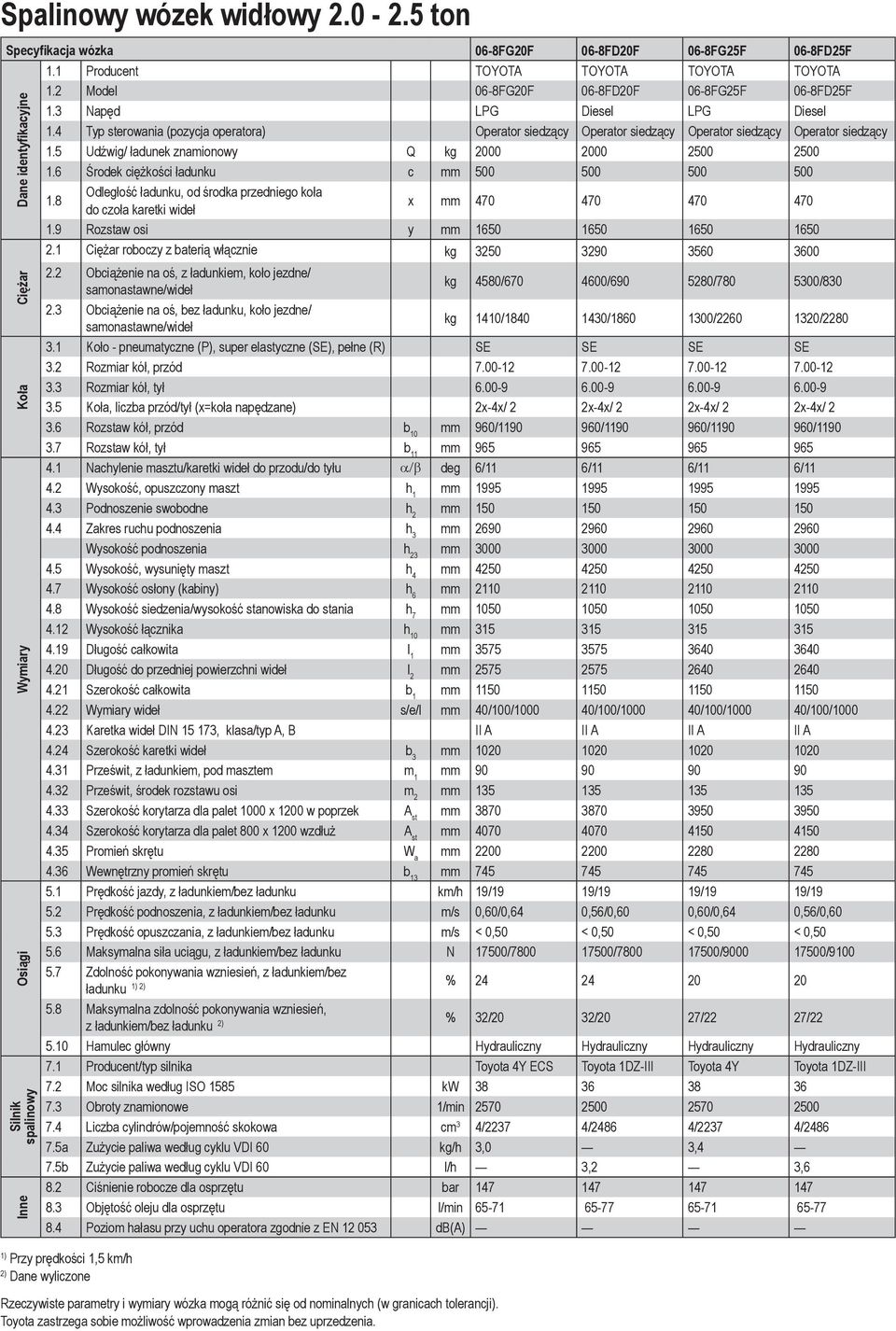 6 Środek ciężkości ładunku c mm 500 500 500 500 1.8 Odległość ładunku, od środka przedniego koła do czoła karetki wideł x mm 470 470 470 470 1.9 Rozstaw osi y mm 1650 1650 1650 1650 2.