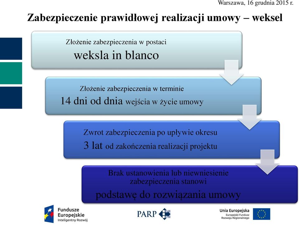 umowy Zwrot zabezpieczenia po upływie okresu 3 lat od zakończenia realizacji projektu