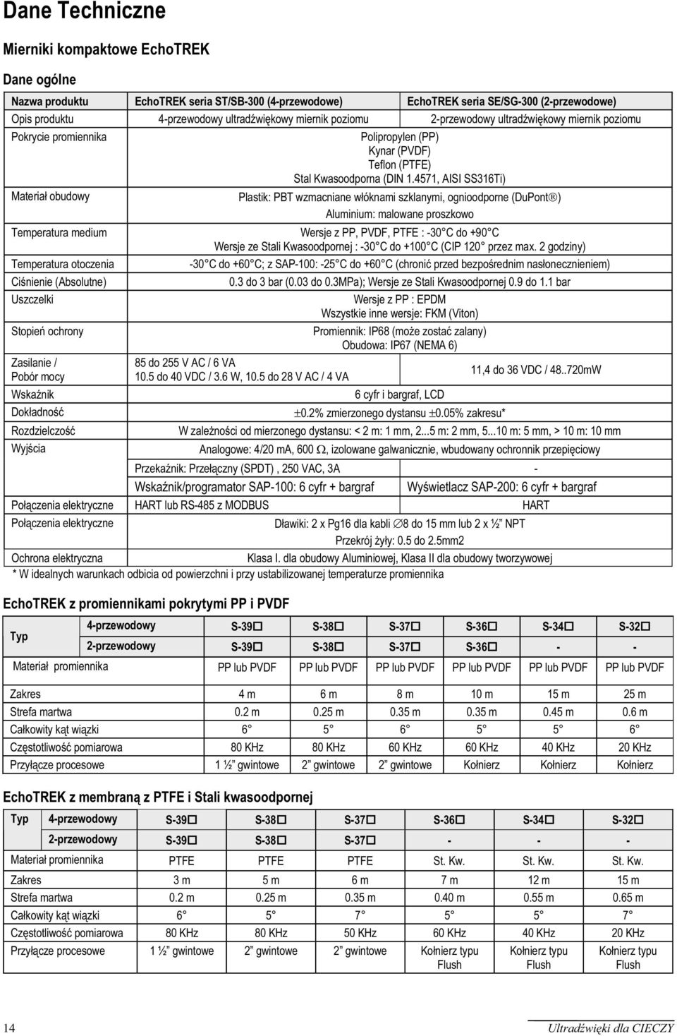 4571, AISI SS316Ti) Materiał obudowy Plastik: PBT wzmacniane włóknami szklanymi, ognioodporne (DuPont ) Aluminium: malowane proszkowo Temperatura medium Wersje z PP, PVDF, PTFE : -30 C do +90 C