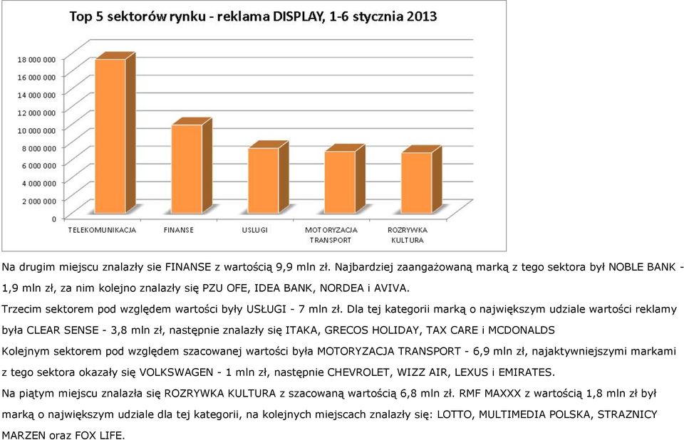 Trzecim sektorem pod względem wartości były USŁUGI - 7 mln zł.