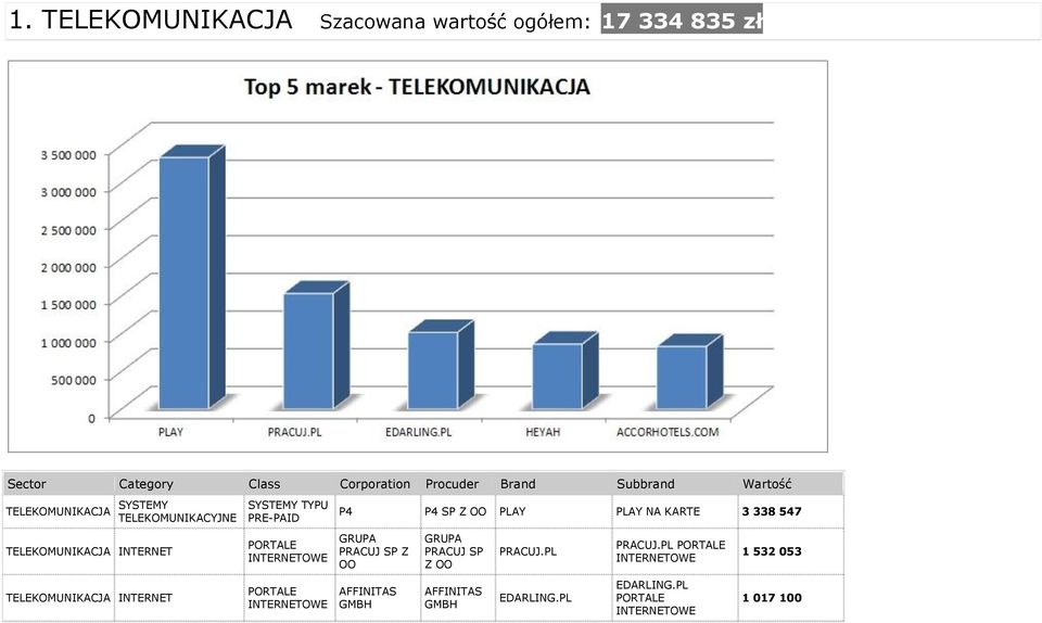 INTERNETOWE PORTALE INTERNETOWE P4 P4 SP Z OO PLAY PLAY NA KARTE 3 338 547 GRUPA PRACUJ SP Z OO AFFINITAS GMBH GRUPA PRACUJ