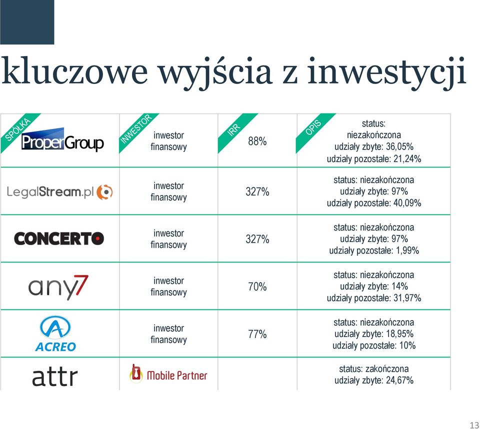 udziały pozostałe: 40,09% status: niezakończona udziały zbyte: 97% udziały pozostałe: 1,99% status: niezakończona udziały zbyte: