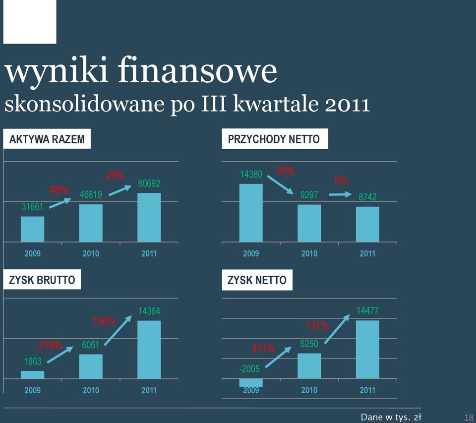 2010 2011 ZYSK BRUTTO 2009 2010 2011 ZYSK NETTO 136% 14364 131% 14477