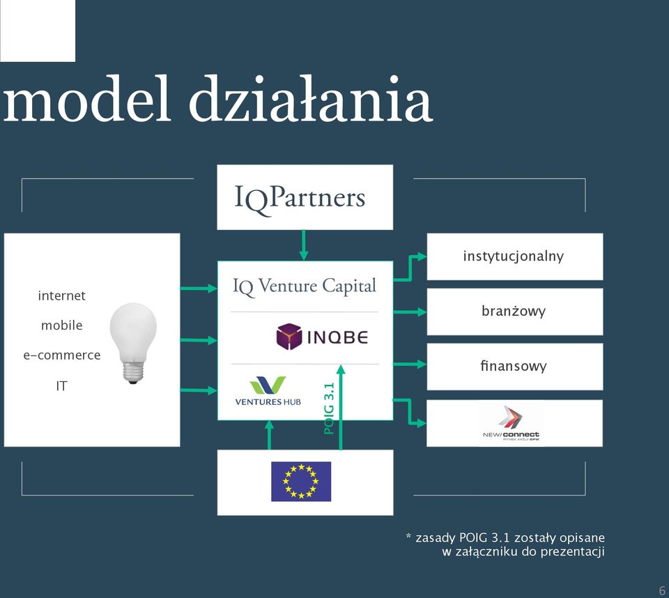 1 branżowy finansowy * zasady POIG 3.