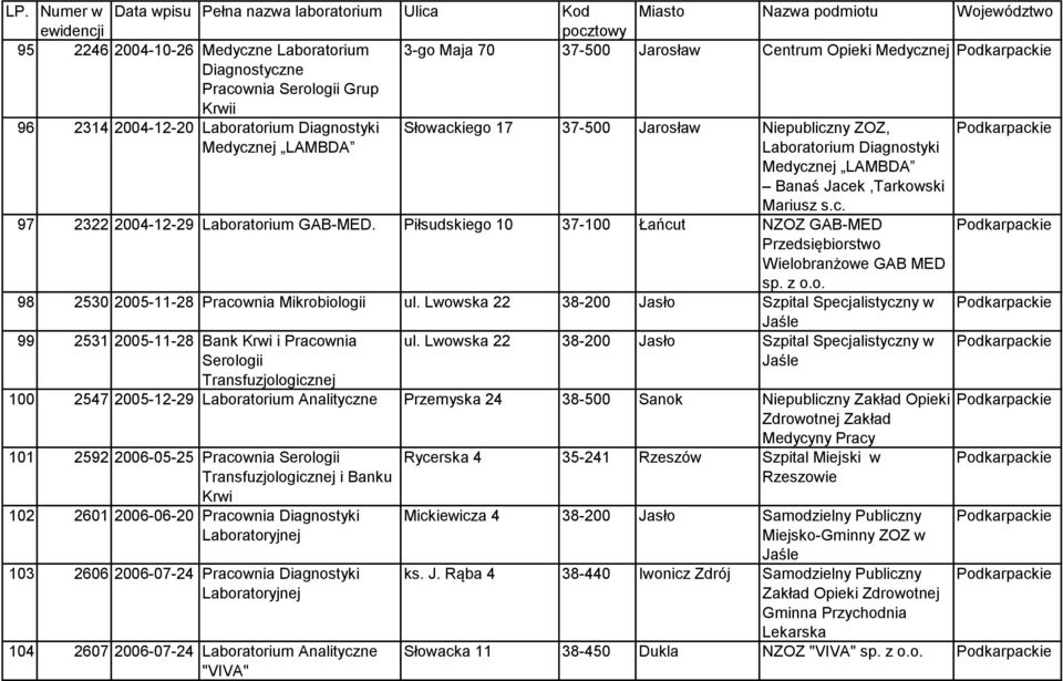 Piłsudskiego 10 37-100 Łańcut NZOZ GAB-MED Przedsiębiorstwo Wielobranżowe GAB MED sp. z o.o. 98 2530 2005-11-28 Pracownia Mikrobiologii ul.