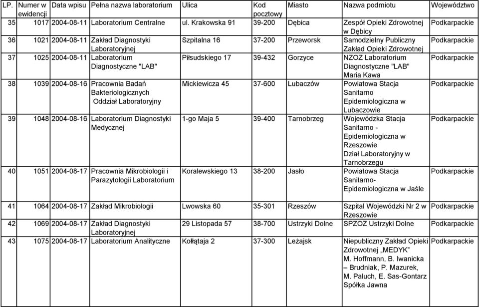 39-432 Gorzyce NZOZ Laboratorium "LAB" 38 1039 2004-08-16 Pracownia Badań Bakteriologicznych Oddział Laboratoryjny 39 1048 2004-08-16 Laboratorium Diagnostyki Medycznej 40 1051 2004-08-17 Pracownia