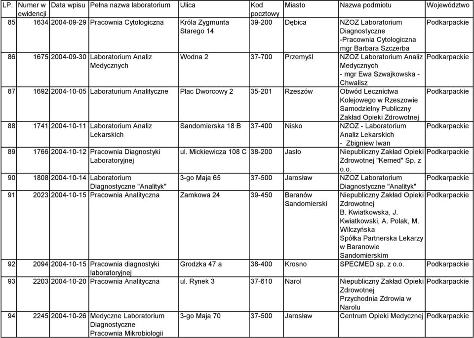 Samodzielny Publiczny Zakład Opieki 88 1741 2004-10-11 Laboratorium Analiz Lekarskich 89 1766 2004-10-12 Pracownia Diagnostyki Sandomierska 18 B 37-400 Nisko NZOZ - Laboratorium Analiz Lekarskich -