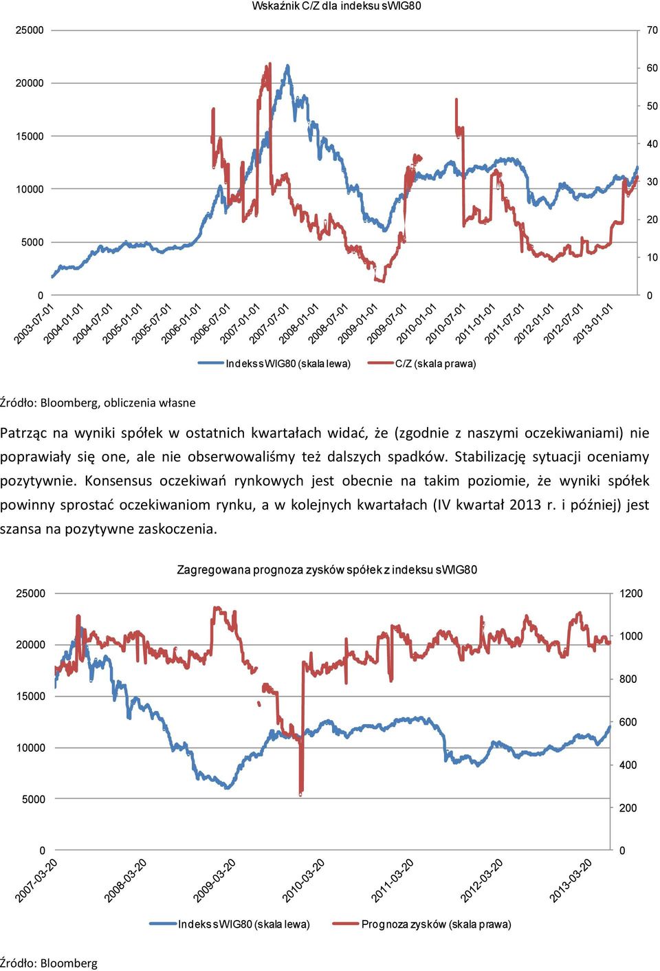 Konsensus oczekiwań rynkowych jest obecnie na takim poziomie, że wyniki spółek powinny sprostać oczekiwaniom rynku, a w kolejnych kwartałach (IV kwartał 213 r.