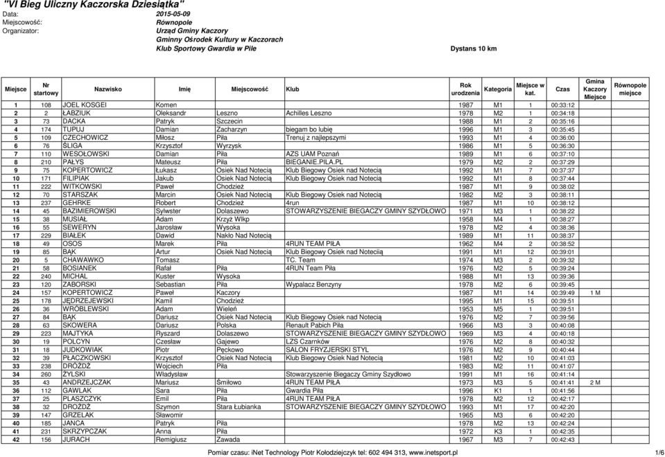 1 108 JOEL KOSGEI Komen 1987 M1 1 00:33:12 2 2 ŁABZIUK Oleksandr Leszno Achilles Leszno 1978 M2 1 00:34:18 3 73 DACKA Patryk Szczecin 1988 M1 2 00:35:16 4 174 TUPUJ Damian Zacharzyn biegam bo lubię