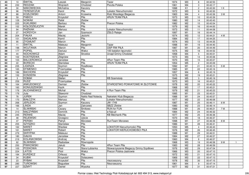 NOWAK Rafał Złotów 1980 M2 14 00:43:43 50 225 KUKLIŃSKI Bartosz Piła Precon Polska 1982 M2 15 00:43:54 51 152 KOŁODZIEJCZYK Marek Piła 1979 M2 16 00:44:00 52 94 RAŹNIAK Mariusz Piła Lokator
