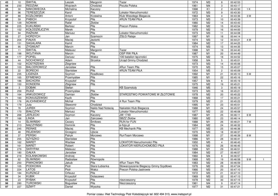 NOWAK Rafał Złotów 1980 M2 14 00:43:43 50 225 KUKLIŃSKI Bartosz Piła Precon Polska 1982 M2 15 00:43:54 51 152 KOŁODZIEJCZYK Marek Piła 1979 M2 16 00:44:00 52 94 RAŹNIAK Mariusz Piła Lokator