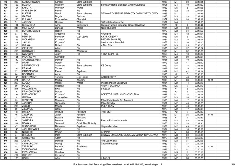 00:47:32 104 236 KULWAS Przemysław Chodzież 1972 M3 24 00:47:37 105 51 JAROSZ Roman Wałcz 100 batalion łączności 1962 M4 11 00:47:36 106 101 SOBAŃSKA Anna Dolaszewo Stowarzyszenie Biegaczy Gminy