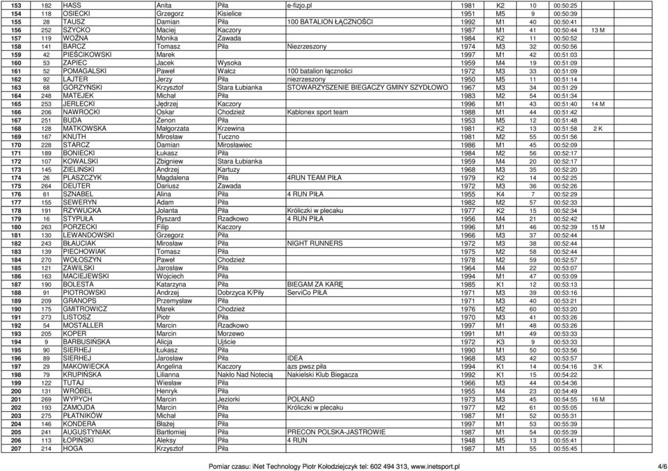 157 119 WOŹNA Monika Zawada 1984 K2 11 00:50:52 158 141 BARCZ Tomasz Piła Niezrzeszony 1974 M3 32 00:50:56 159 42 PIEŚCIKOWSKI Marek 1997 M1 42 00:51:03 160 53 ZAPIEC Jacek Wysoka 1959 M4 19 00:51:09