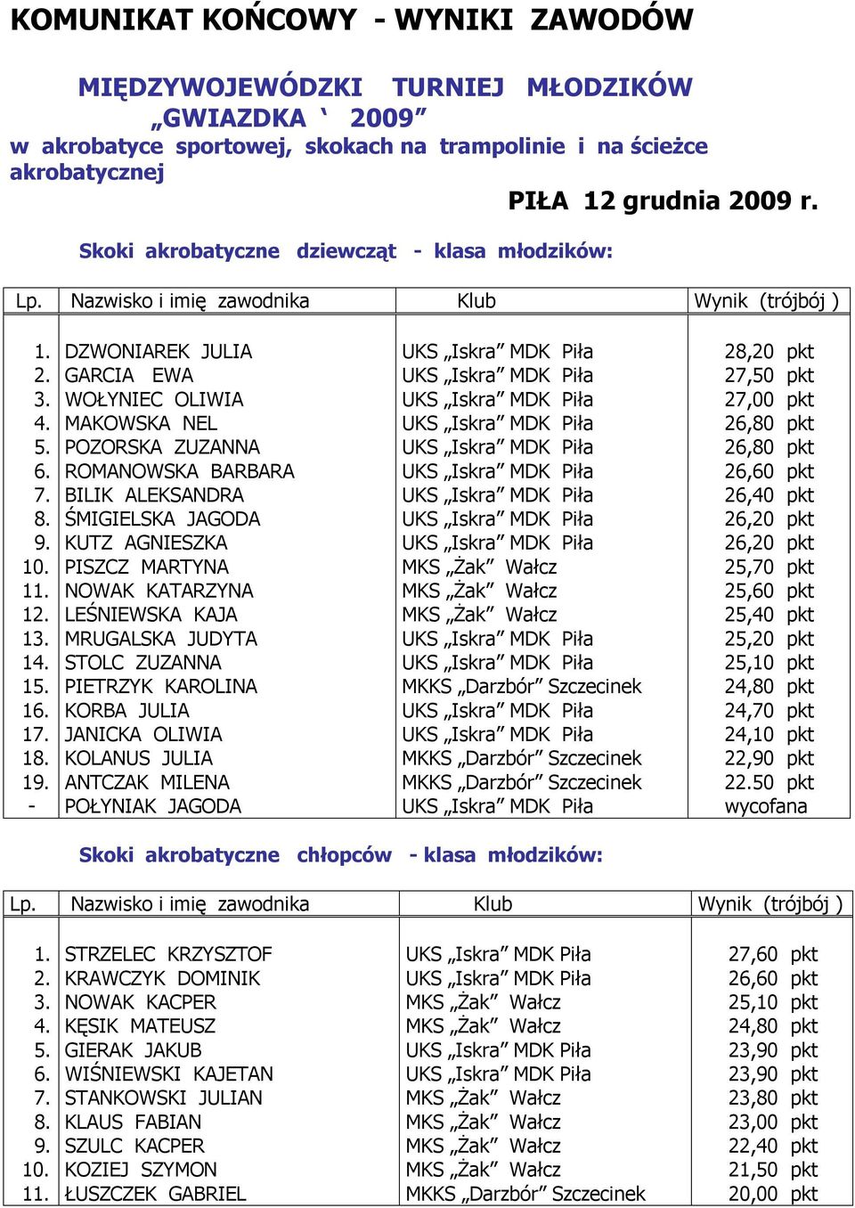 - DZWONIAREK JULIA GARCIA EWA WOŁYNIEC OLIWIA MAKOWSKA NEL POZORSKA ZUZANNA ROMANOWSKA BARBARA BILIK ALEKSANDRA ŚMIGIELSKA JAGODA KUTZ AGNIESZKA PISZCZ MARTYNA NOWAK KATARZYNA LEŚNIEWSKA KAJA