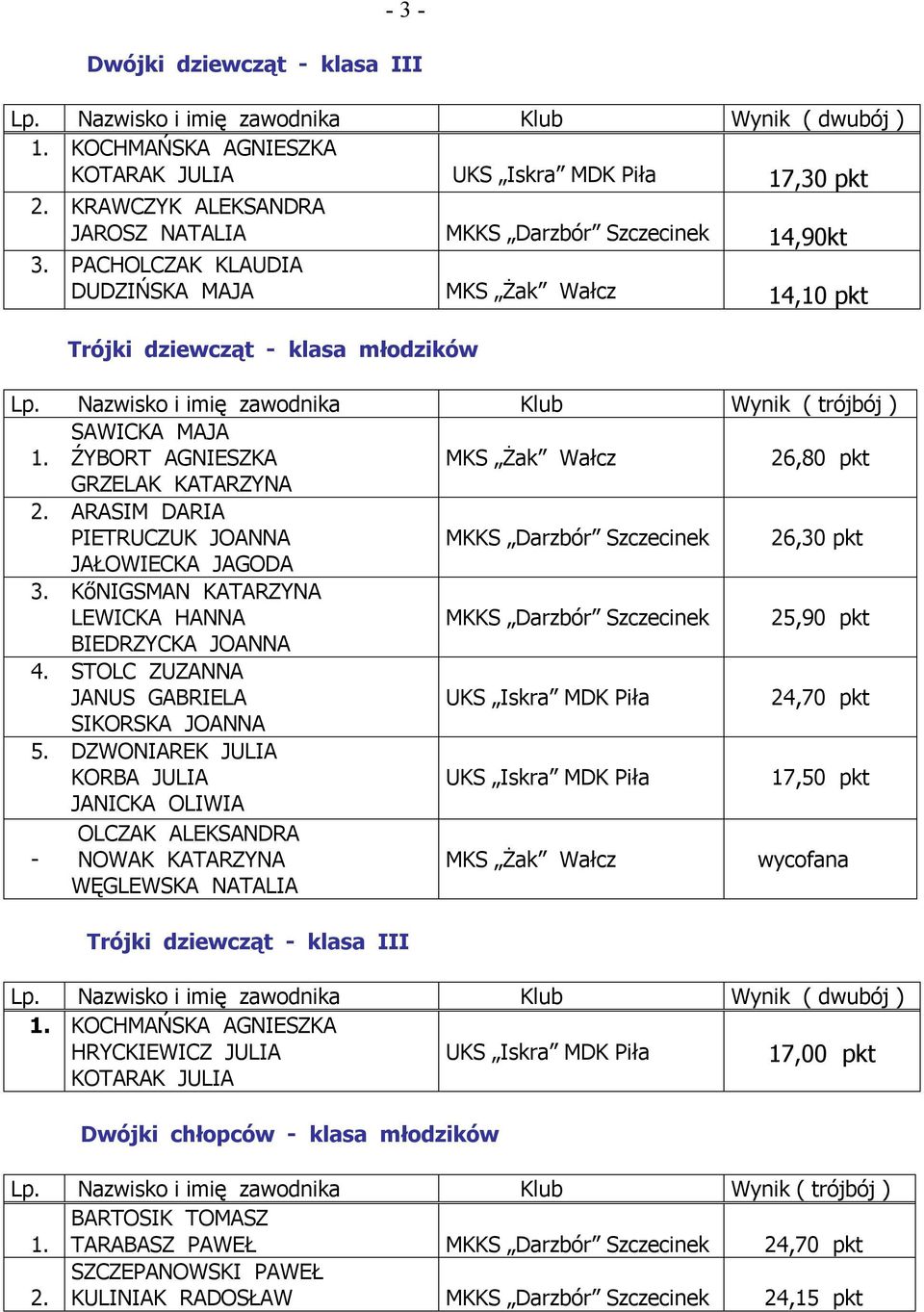 JOANNA STOLC ZUZANNA JANUS GABRIELA 24,70 pkt SIKORSKA JOANNA DZWONIAREK JULIA KORBA JULIA 17,50 pkt JANICKA OLIWIA OLCZAK ALEKSANDRA - NOWAK KATARZYNA WĘGLEWSKA NATALIA Trójki dziewcząt -