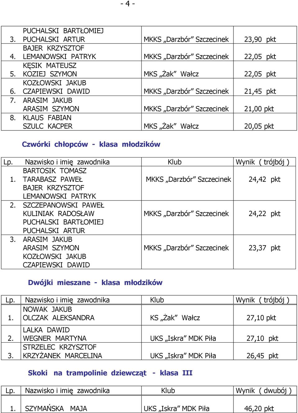 KLAUS FABIAN SZULC KACPER 20,05 pkt Czwórki chłopców - klasa młodzików BARTOSIK TOMASZ TARABASZ PAWEŁ 24,42 pkt BAJER KRZYSZTOF LEMANOWSKI PATRYK SZCZEPANOWSKI PAWEŁ KULINIAK RADOSŁAW 24,22