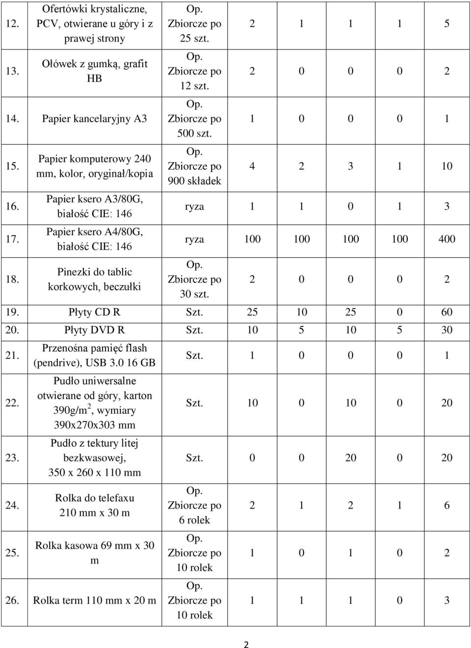 900 składek 2 1 1 1 5 2 0 0 0 2 4 2 3 1 10 ryza 1 1 0 1 3 ryza 100 100 100 100 400 30 szt. 2 0 0 0 2 19. Płyty CD R Szt. 25 10 25 0 60 20. Płyty DVD R Szt. 10 5 10 5 30 21. 22. 23. 24. 25. Przenośna pamięć flash (pendrive), USB 3.