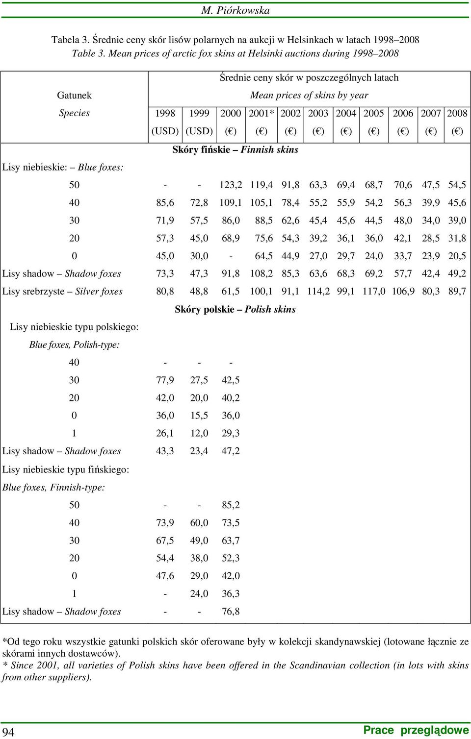 (USD) Średnie ceny skór w poszczególnych latach 2000 Mean prices of skins by year 2001* 2002 Skóry fińskie Finnish skins 72,8 57,5 45,0 30,0 47,3 123,2 109,1 86,0 68,9 91,8 119,4 105,1 88,5 75,6 64,5