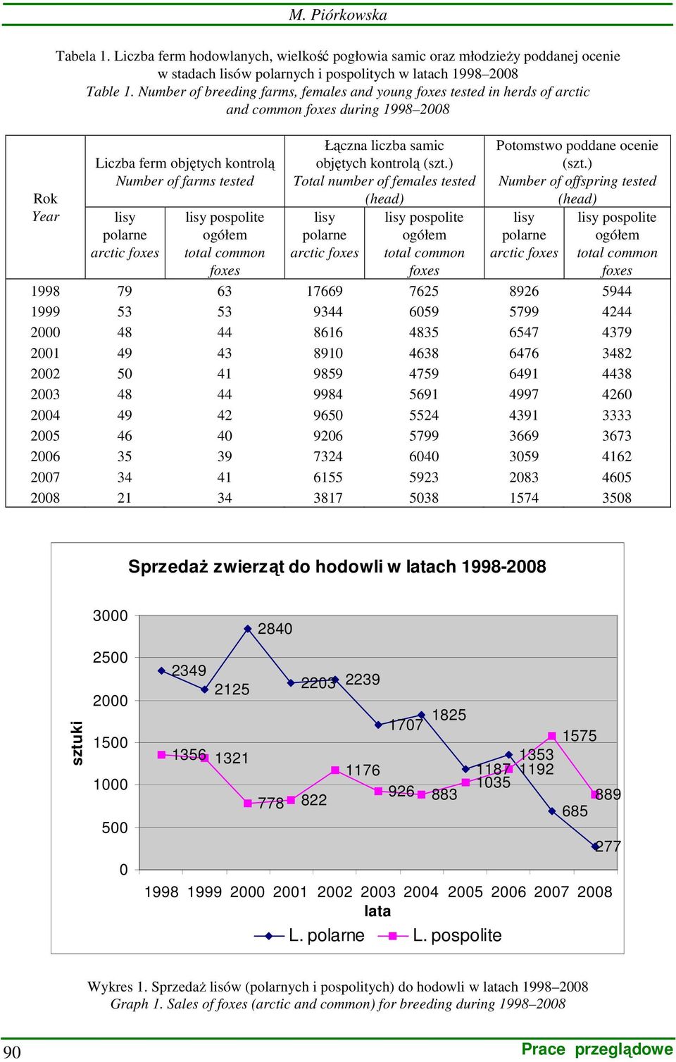 pospolite ogółem total common foxes Łączna liczba samic objętych kontrolą (szt.