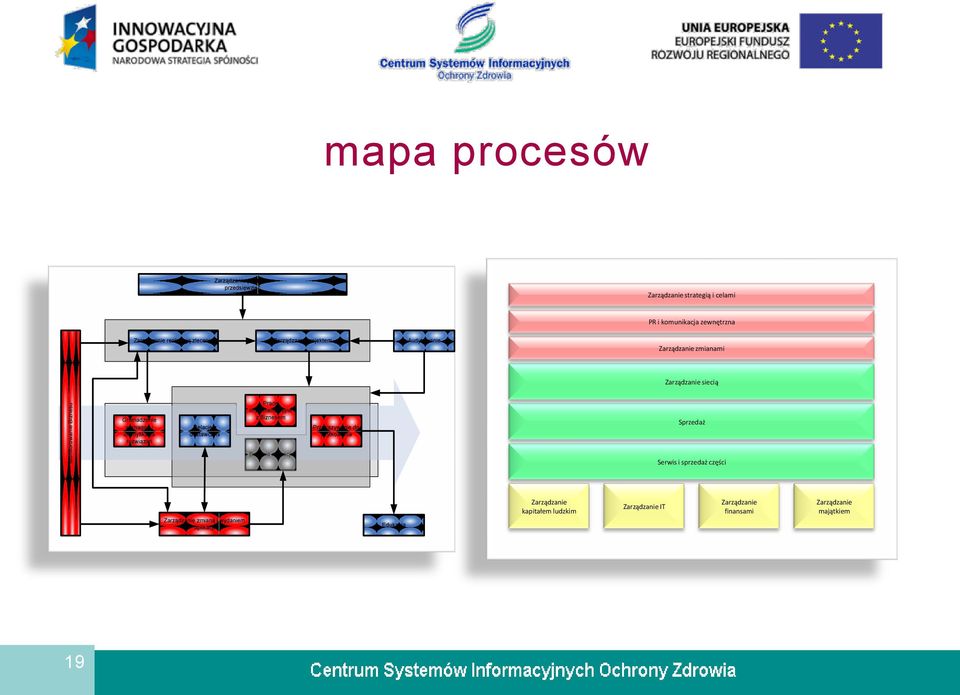identyfikacja rozwiązań Relacje z dostawcami Prace implementacyjne z Biznesem Budowa aplikacji Przekazywanie do użytkowania Sprzedaż Serwis