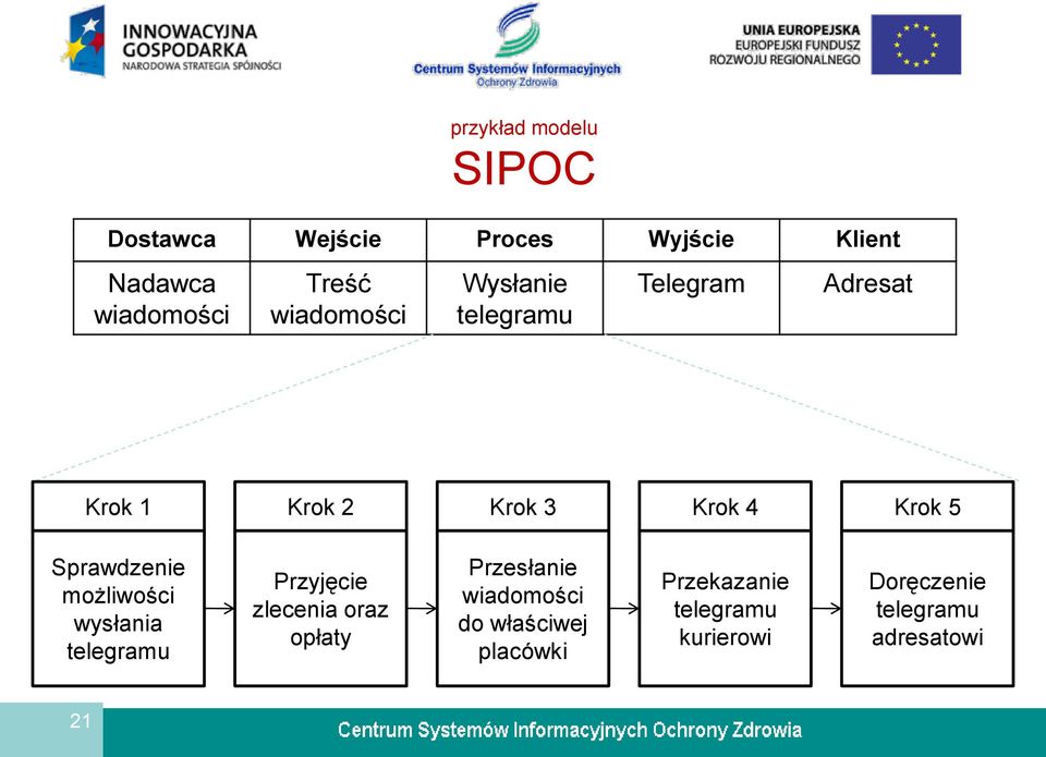 Sprawdzenie możliwości wysłania telegramu Przyjęcie zlecenia oraz opłaty Przesłanie