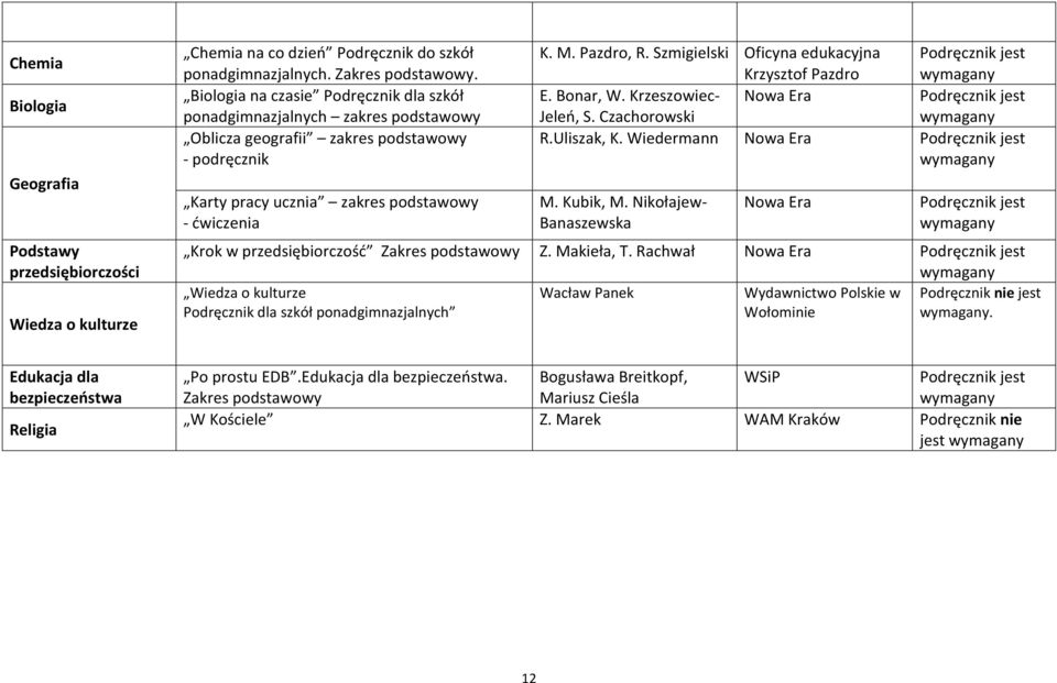 Szmigielski Oficyna edukacyjna E. Bonar, W. Krzeszowiec- Jeleń, S. Czachorowski R.Uliszak, K. Wiedermann M. Kubik, M. Nikołajew- Banaszewska Krok w przedsiębiorczość Zakres podstawowy Z. Makieła, T.