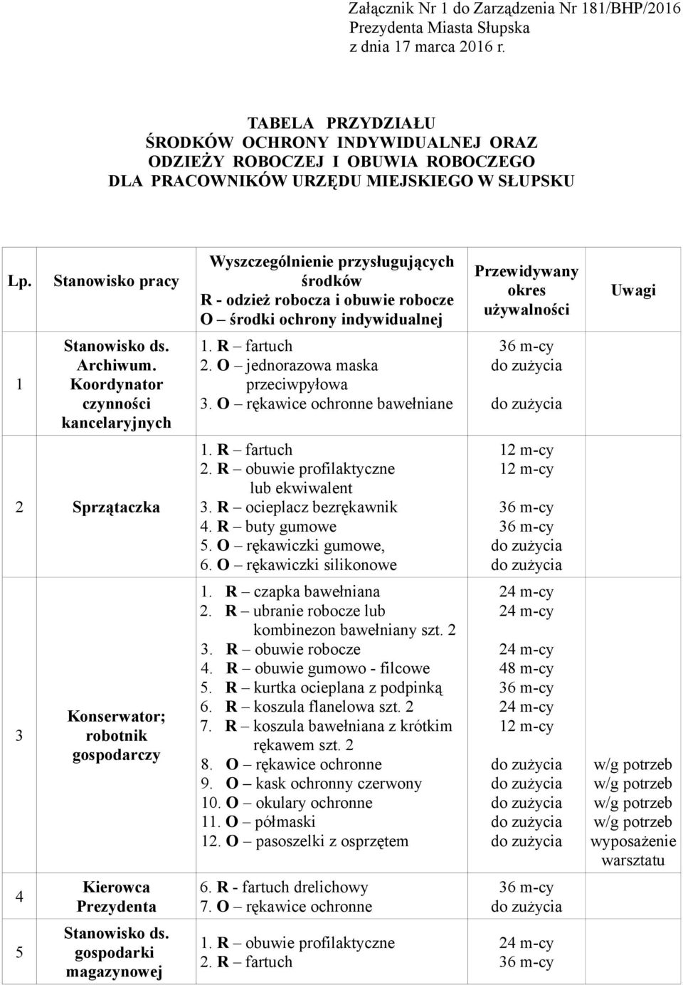 Koordynator czynności kancelaryjnych 1. R fartuch 2. O jednorazowa maska przeciwpyłowa 3. O rękawice ochronne bawełniane 2 Sprzątaczka 1. R fartuch 2. R obuwie profilaktyczne lub ekwiwalent 3.